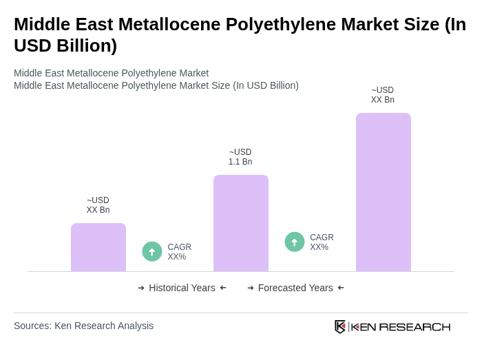 Middle East Metallocene Polyethylene Market Size Middle East Metallocene Polyethylene Market Size